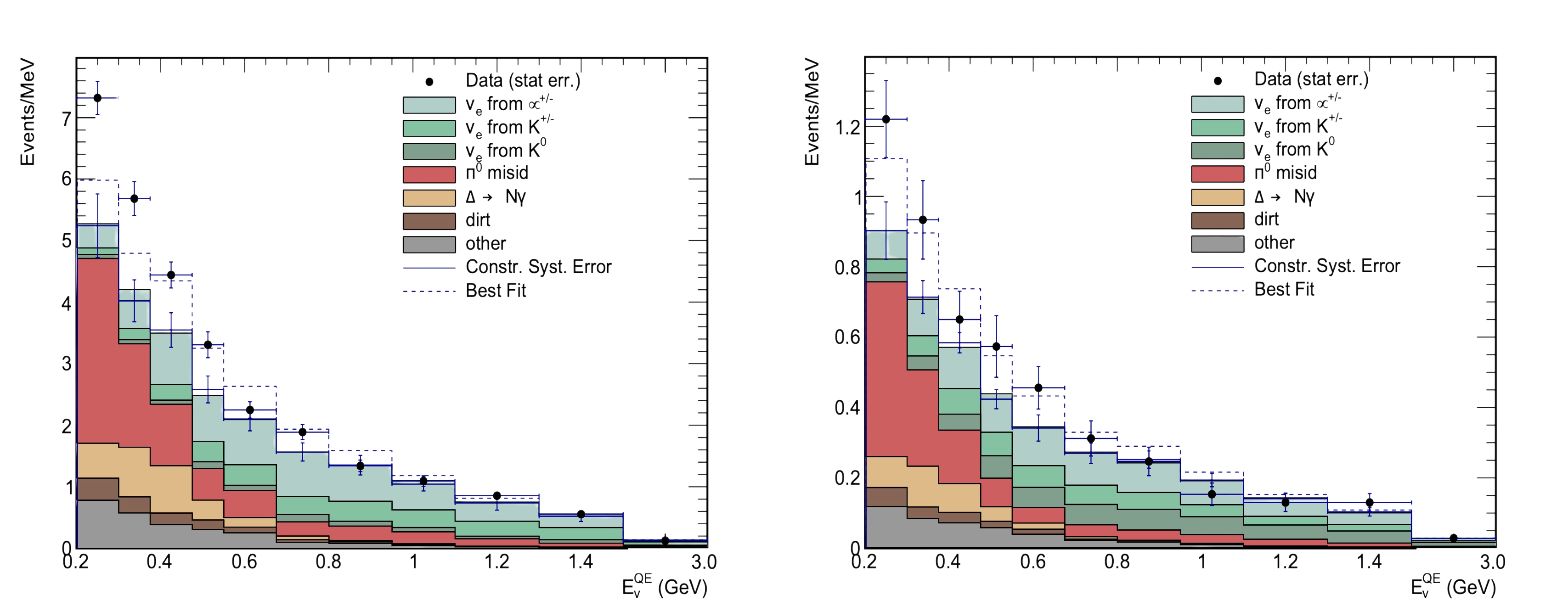 MiniBooNE experiment data